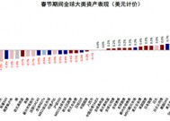 中金：春节期间全球资产在交易什么？