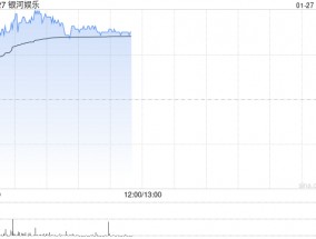 博彩股早盘全线上扬 银河娱乐涨逾4%美高梅中国涨逾2%