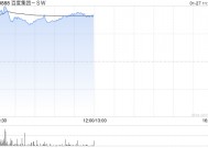 百度集团-SW盘中涨近5% 机构称文库及网盘AI进展亮眼