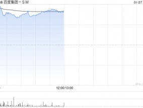 百度集团-SW盘中涨近5% 机构称文库及网盘AI进展亮眼