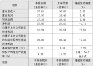 厦门银行公布2024年度业绩快报：全年净利润27.05亿元，同比下降1.71%