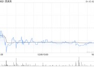 凯莱英获Norges Bank增持4.87万股 每股作价约45.53港元