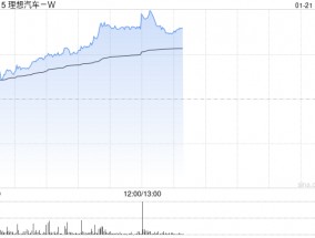 汽车股午后集体上扬 理想汽车-W及小鹏汽车-W均涨逾5%