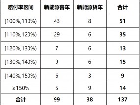 我国保险业去年承保新能源汽车3105万辆 承保亏损57亿