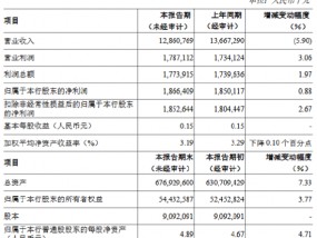 郑州银行2024年度业绩快报：全年实现净利润17.74亿元，同比增长1.97%