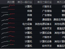 小红书“赢麻了”，天下秀晋级两连板！六部门重磅发文，大数据产业ETF（516700）一度逆市飘红