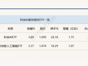 行业ETF风向标丨ETF“新军”牛气冲天，科创AIETF半日涨幅近4%