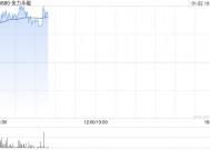 金力永磁现涨逾5% 拟投资建设年产2万吨高性能稀土永磁材料绿色智造项目