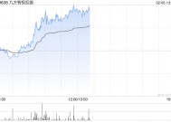 九方智投控股午前涨超7% 九方智投与广发证券达成投研合作