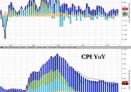 美国12月核心CPI略低于预期 降息预期升温