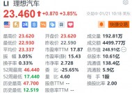 理想汽车涨3.85% 理想L6累计交付突破20万辆