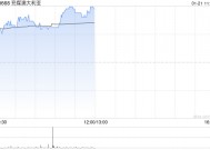 兖煤澳大利亚早盘涨超3% 四季度权益煤销量同比增长3%