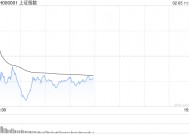 午评：指数分化沪指半日跌0.36% AI概念集体走强