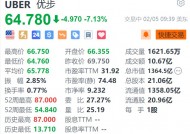 Uber跌超7% 第一季度总订单额指引不及预期