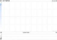 赤子城科技获TMF Trust (HK) Limited增持214.4万股 每股作价约3.73港元