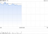 新东方-S早盘涨超4% 管理层称海外业务有积极因素