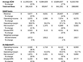 全球最大资产管理机构，规模激增11万亿元