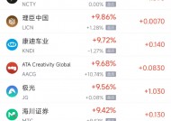 周五热门中概股涨跌不一 小马智行涨32%，文远知行跌11.49%