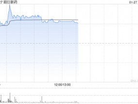 昭衍新药早盘上涨5% 公司去年第四季度净利润预计超1.2亿元
