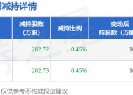 1月16日怡合达发布公告，其股东减持565.45万股