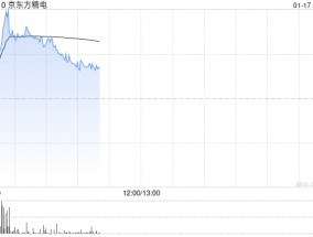 京东方精电早盘涨近5% 花旗将目标价上升至8.50港元