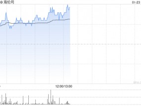 海伦司股价上涨6% 机构料嗨啤合伙人加盟店有望重启快速拓店