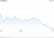 尾盘：美股走低科技股领跌 纳指下跌340点