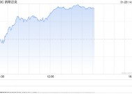 午盘：美股走高科技股领涨 纳指上涨近300点