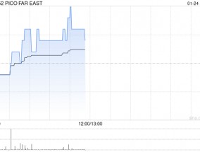 PICO FAR EAS发布年度业绩 股东应占溢利3.58亿港元同比增长56.77%