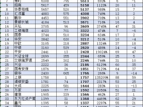 工银瑞信近10年规模增长3322亿，排名从第7名降至第14名