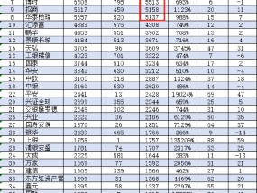 易方达基金规模10年增长1.23万亿，从行业第三提升至第一名！华夏基金规模10年增长9948亿元，从第一降至第二