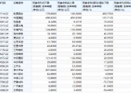 A500业绩抢先看！20家发布预告，16家预增，最高522%，中远海控也翻倍！中证A500ETF华宝（563500）巨量吸金