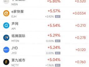 周三热门中概股多数上涨 台积电涨2.67%，网易涨8.2%