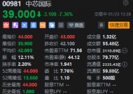 港股中芯国际短线跳水 现跌超7%