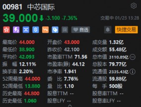 港股中芯国际短线跳水 现跌超7%