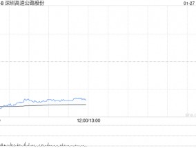 深圳高速公路股份：12月外环项目路费收入1.06亿元 环比增加约4.68%