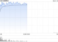 速腾聚创早盘涨近7% 近一个月股价累计涨近七成