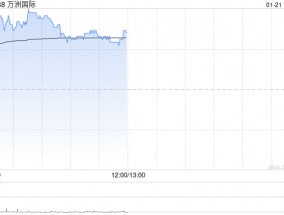 万洲国际现涨逾4% 旗下史密斯菲尔德已递交招股书