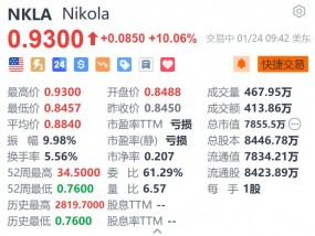 Nikola涨超10% 消息称其探索出售部分业务或整个公司