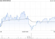 昊海生物科技发布2024年度业绩快报 归母净利润4.2亿元同比增加0.97%