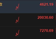 港股三大指数高开高走 恒生科指涨超3%