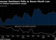 美国消费者信心降至七个月低点 关税担忧推高短期通胀预期