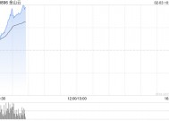 金山云盘中最高涨超27% 机构看好公司生态协同优势