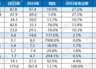 2024年上榜中企动力电池出海：市场份额持续增长 内部分化三升一降