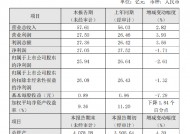 厦门银行公布2024年度业绩快报：实现净利润25.94亿元，同比下降2.61%