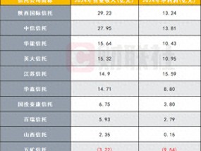 10家信托公司财报数据陆续出炉，业绩分化明显，逆境突围尚待时日