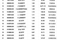 最受青睐ETF：3月3日华夏上证50ETF获净申购4.83亿元，国泰中证A500ETF获净申购3.43亿元