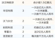 低空产业获资本热捧 融资活跃度明显提升