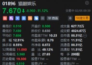 港股猫眼娱乐跌超11% 预计2024年净利润同比下降80%