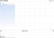 灵宝黄金盈喜后高开近14% 预计全年净利润同比增长约110%至140%